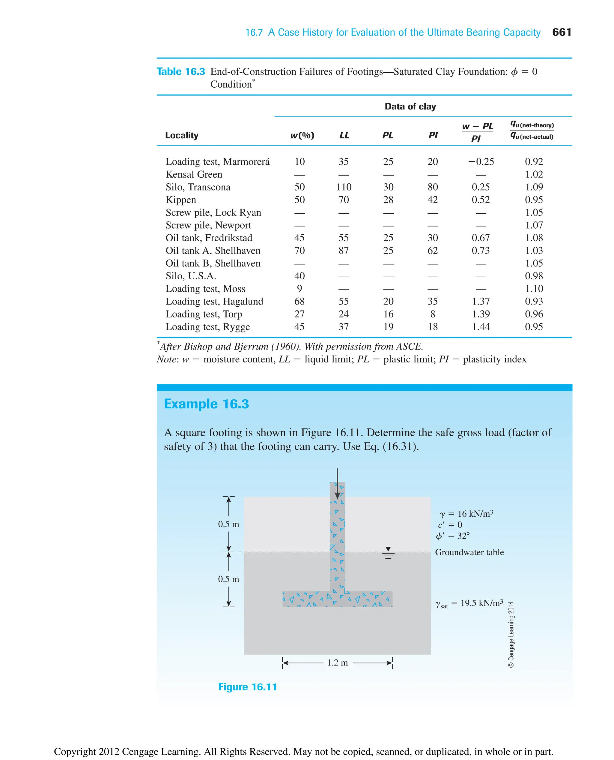 16.7 A Case History for Evaluation of the Ultimate Bearing Capacity 661
Table 16.3 End-of-Construction Failures of Footings—Saturated Clay Foundation: f  0
Condition*
Data of clay
Locality w(%) LL PL PI
Loading test, Marmorerá 10 35 25 20 0.25 0.92
Kensal Green — — — — — 1.02
Silo, Transcona 50 110 30 80 0.25 1.09
Kippen 50 70 28 42 0.52 0.95
Screw pile, Lock Ryan — — — — — 1.05
Screw pile, Newport — — — — — 1.07
Oil tank, Fredrikstad 45 55 25 30 0.67 1.08
Oil tank A, Shellhaven 70 87 25 62 0.73 1.03
Oil tank B, Shellhaven — — — — — 1.05
Silo, U.S.A. 40 — — — — 0.98
Loading test, Moss 9 — — — — 1.10
Loading test, Hagalund 68 55 20 35 1.37 0.93
Loading test, Torp 27 24 16 8 1.39 0.96
Loading test, Rygge 45 37 19 18 1.44 0.95
*
After Bishop and Bjerrum (1960). With permission from ASCE.
Note: w  moisture content, LL  liquid limit; PL  plastic limit; PI  plasticity index
qu (net-theory)
qu (net-actual)
w ⴚ PL
PI
Example 16.3
A square footing is shown in Figure 16.11. Determine the safe gross load (factor of
safety of 3) that the footing can carry. Use Eq. (16.31).
1.2 m
0.5 m
0.5 m
gsat  19.5 kN/m3
Groundwater table
g  16 kN/m3
c  0
f  32
Figure 16.11
©
Cengage
Learning
2014
Copyright 2012 Cengage Learning. All Rights Reserved. May not be copied, scanned, or duplicated, in whole or in part.
 