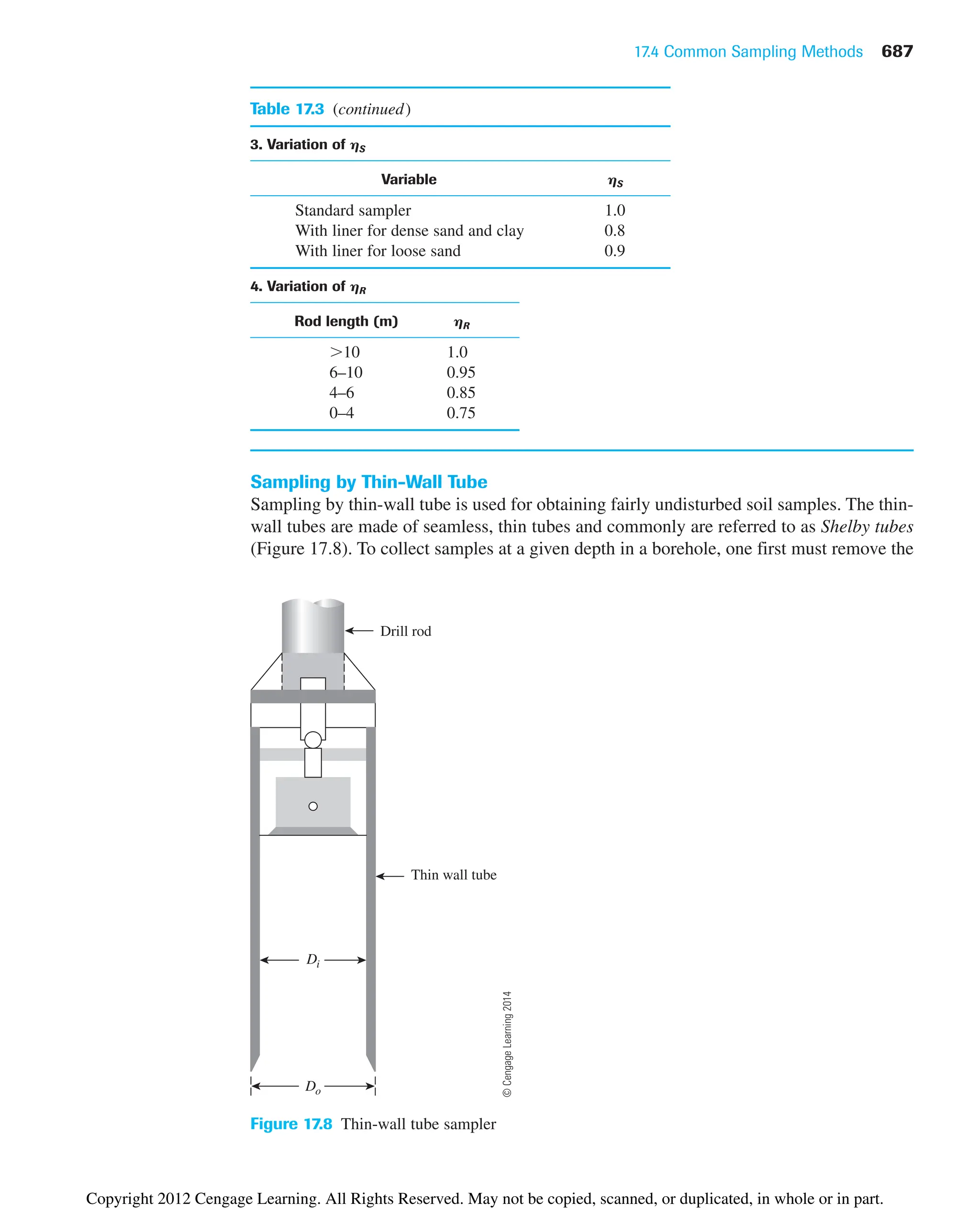 17.4 Common Sampling Methods 687
Drill rod
Do
Di
Thin wall tube
Figure 17.8 Thin-wall tube sampler
Sampling by Thin-Wall Tube
Sampling by thin-wall tube is used for obtaining fairly undisturbed soil samples. The thin-
wall tubes are made of seamless, thin tubes and commonly are referred to as Shelby tubes
(Figure 17.8). To collect samples at a given depth in a borehole, one first must remove the
Table 17.3 (continued)
3. Variation of HS
Variable HS
Standard sampler 1.0
With liner for dense sand and clay 0.8
With liner for loose sand 0.9
4. Variation of HR
Rod length (m) HR
⬎10 1.0
6–10 0.95
4–6 0.85
0–4 0.75
©
Cengage
Learning
2014
Copyright 2012 Cengage Learning. All Rights Reserved. May not be copied, scanned, or duplicated, in whole or in part.
 