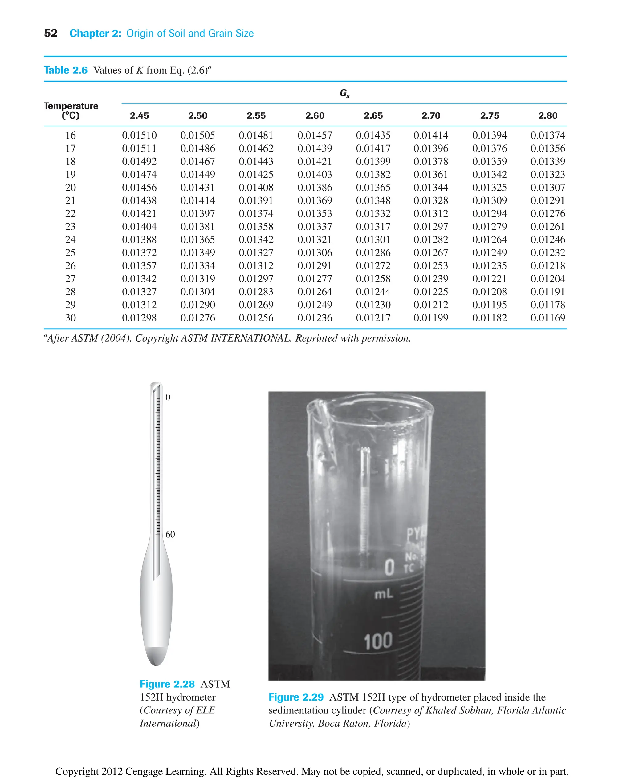 52 Chapter 2: Origin of Soil and Grain Size
Table 2.6 Values of K from Eq. (2.6)a
Temperature
Gs
(°C) 2.45 2.50 2.55 2.60 2.65 2.70 2.75 2.80
16 0.01510 0.01505 0.01481 0.01457 0.01435 0.01414 0.01394 0.01374
17 0.01511 0.01486 0.01462 0.01439 0.01417 0.01396 0.01376 0.01356
18 0.01492 0.01467 0.01443 0.01421 0.01399 0.01378 0.01359 0.01339
19 0.01474 0.01449 0.01425 0.01403 0.01382 0.01361 0.01342 0.01323
20 0.01456 0.01431 0.01408 0.01386 0.01365 0.01344 0.01325 0.01307
21 0.01438 0.01414 0.01391 0.01369 0.01348 0.01328 0.01309 0.01291
22 0.01421 0.01397 0.01374 0.01353 0.01332 0.01312 0.01294 0.01276
23 0.01404 0.01381 0.01358 0.01337 0.01317 0.01297 0.01279 0.01261
24 0.01388 0.01365 0.01342 0.01321 0.01301 0.01282 0.01264 0.01246
25 0.01372 0.01349 0.01327 0.01306 0.01286 0.01267 0.01249 0.01232
26 0.01357 0.01334 0.01312 0.01291 0.01272 0.01253 0.01235 0.01218
27 0.01342 0.01319 0.01297 0.01277 0.01258 0.01239 0.01221 0.01204
28 0.01327 0.01304 0.01283 0.01264 0.01244 0.01225 0.01208 0.01191
29 0.01312 0.01290 0.01269 0.01249 0.01230 0.01212 0.01195 0.01178
30 0.01298 0.01276 0.01256 0.01236 0.01217 0.01199 0.01182 0.01169
a
After ASTM (2004). Copyright ASTM INTERNATIONAL. Reprinted with permission.
0
60
Figure 2.28 ASTM
152H hydrometer
(Courtesy of ELE
International)
Figure 2.29 ASTM 152H type of hydrometer placed inside the
sedimentation cylinder (Courtesy of Khaled Sobhan, Florida Atlantic
University, Boca Raton, Florida)
Copyright 2012 Cengage Learning. All Rights Reserved. May not be copied, scanned, or duplicated, in whole or in part.
 