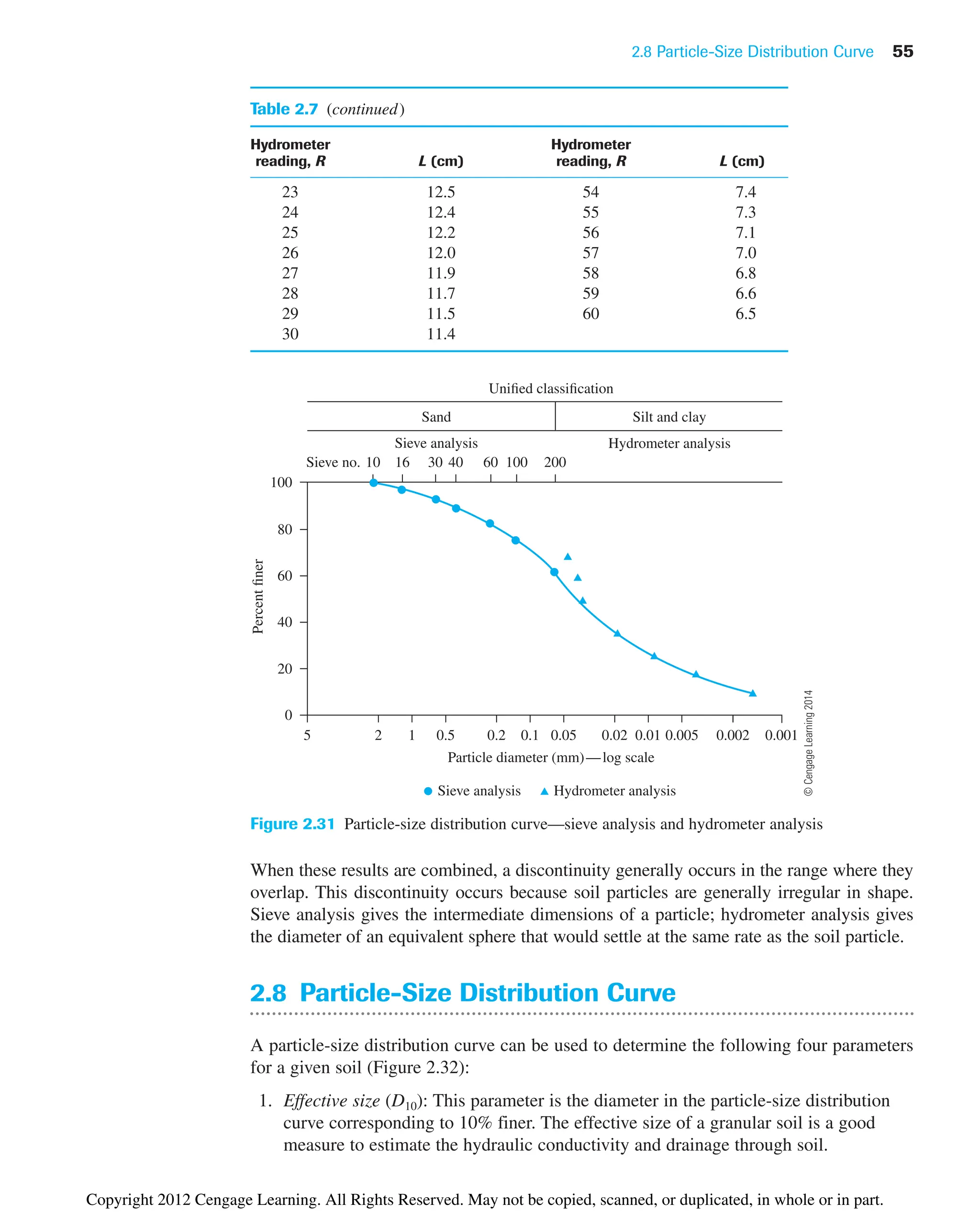 2.8 Particle-Size Distribution Curve 55
When these results are combined, a discontinuity generally occurs in the range where they
overlap. This discontinuity occurs because soil particles are generally irregular in shape.
Sieve analysis gives the intermediate dimensions of a particle; hydrometer analysis gives
the diameter of an equivalent sphere that would settle at the same rate as the soil particle.
2.8 Particle-Size Distribution Curve
A particle-size distribution curve can be used to determine the following four parameters
for a given soil (Figure 2.32):
1. Effective size (D10): This parameter is the diameter in the particle-size distribution
curve corresponding to 10% finer. The effective size of a granular soil is a good
measure to estimate the hydraulic conductivity and drainage through soil.
Particle diameter (mm)—log scale
Unified classification
Sand
Sieve analysis
10 16 30 40 60 100 200
Hydrometer analysis
Sieve no.
Silt and clay
Percent
finer
100
80
60
40
20
0
0.5 0.2 0.1 0.05
1
5 2 0.005 0.002 0.001
0.01
0.02
Sieve analysis Hydrometer analysis
Figure 2.31 Particle-size distribution curve—sieve analysis and hydrometer analysis
Table 2.7 (continued)
Hydrometer Hydrometer
reading, R L (cm) reading, R L (cm)
23 12.5 54 7.4
24 12.4 55 7.3
25 12.2 56 7.1
26 12.0 57 7.0
27 11.9 58 6.8
28 11.7 59 6.6
29 11.5 60 6.5
30 11.4
©
Cengage
Learning
2014
Copyright 2012 Cengage Learning. All Rights Reserved. May not be copied, scanned, or duplicated, in whole or in part.
 