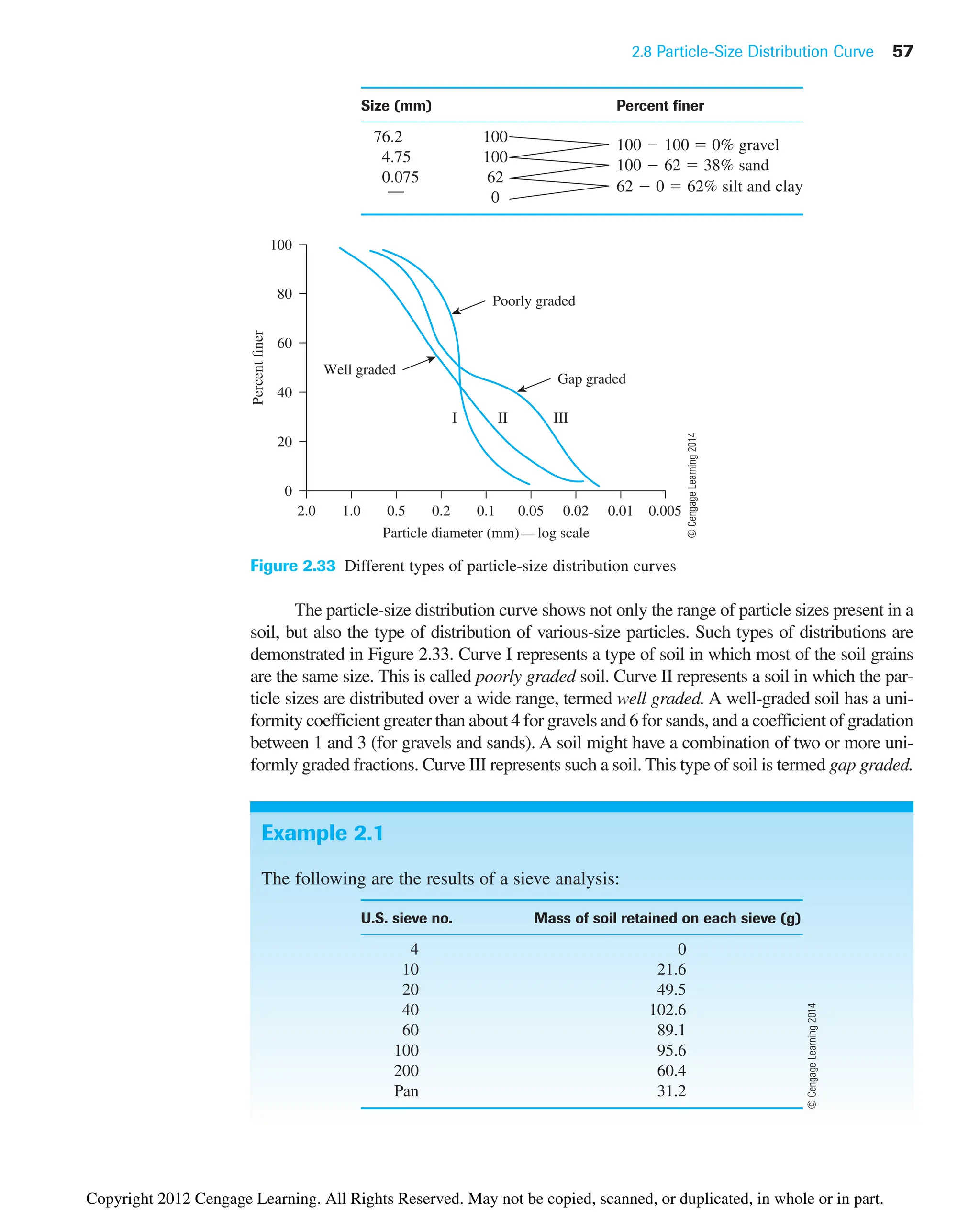 2.8 Particle-Size Distribution Curve 57
Size (mm) Percent finer
76.2 100
100  100  0% gravel
4.75 100
100  62  38% sand
0.075 62
62  0  62% silt and clay
— 0
100
80
60
40
20
0
Percent
finer
I II III
2.0 1.0 0.5 0.2 0.1 0.05 0.02 0.01 0.005
Particle diameter (mm)—log scale
Well graded
Poorly graded
Gap graded
Figure 2.33 Different types of particle-size distribution curves
Example 2.1
The following are the results of a sieve analysis:
U.S. sieve no. Mass of soil retained on each sieve (g)
4 0
10 21.6
20 49.5
40 102.6
60 89.1
100 95.6
200 60.4
Pan 31.2
The particle-size distribution curve shows not only the range of particle sizes present in a
soil, but also the type of distribution of various-size particles. Such types of distributions are
demonstrated in Figure 2.33. Curve I represents a type of soil in which most of the soil grains
are the same size. This is called poorly graded soil. Curve II represents a soil in which the par-
ticle sizes are distributed over a wide range, termed well graded. A well-graded soil has a uni-
formity coefficient greater than about 4 for gravels and 6 for sands, and a coefficient of gradation
between 1 and 3 (for gravels and sands). A soil might have a combination of two or more uni-
formly graded fractions. Curve III represents such a soil. This type of soil is termed gap graded.
©
Cengage
Learning
2014
©
Cengage
Learning
2014
Copyright 2012 Cengage Learning. All Rights Reserved. May not be copied, scanned, or duplicated, in whole or in part.
 