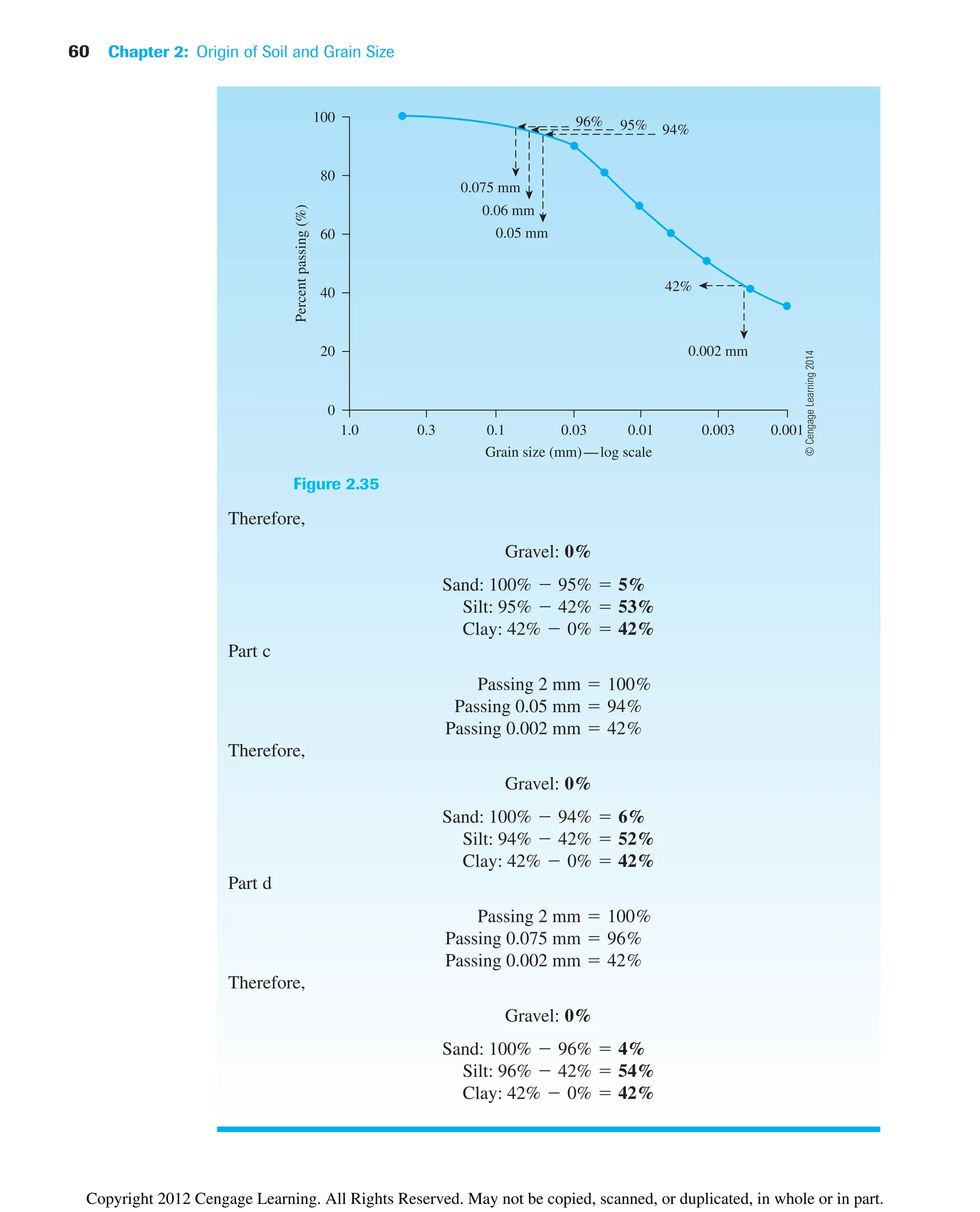 60 Chapter 2: Origin of Soil and Grain Size
Therefore,
Gravel: 0%
Part c
Therefore,
Gravel: 0%
Part d
Therefore,
Gravel: 0%
Clay: 42%  0%  42%
Silt: 96%  42%  54%
Sand: 100%  96%  4%
Passing 0.002 mm  42%
Passing 0.075 mm  96%
Passing 2 mm  100%
Clay: 42%  0%  42%
Silt: 94%  42%  52%
Sand: 100%  94%  6%
Passing 0.002 mm  42%
Passing 0.05 mm  94%
Passing 2 mm  100%
Clay: 42%  0%  42%
Silt: 95%  42%  53%
Sand: 100%  95%  5%
100
80
60
40
20
0
Percent
passing
(%)
1.0 0.3 0.1 0.03 0.003
0.01 0.001
Grain size (mm)—log scale
0.075 mm
0.06 mm
0.05 mm
0.002 mm
42%
96%
94%
95%
Figure 2.35
©
Cengage
Learning
2014
Copyright 2012 Cengage Learning. All Rights Reserved. May not be copied, scanned, or duplicated, in whole or in part.
 