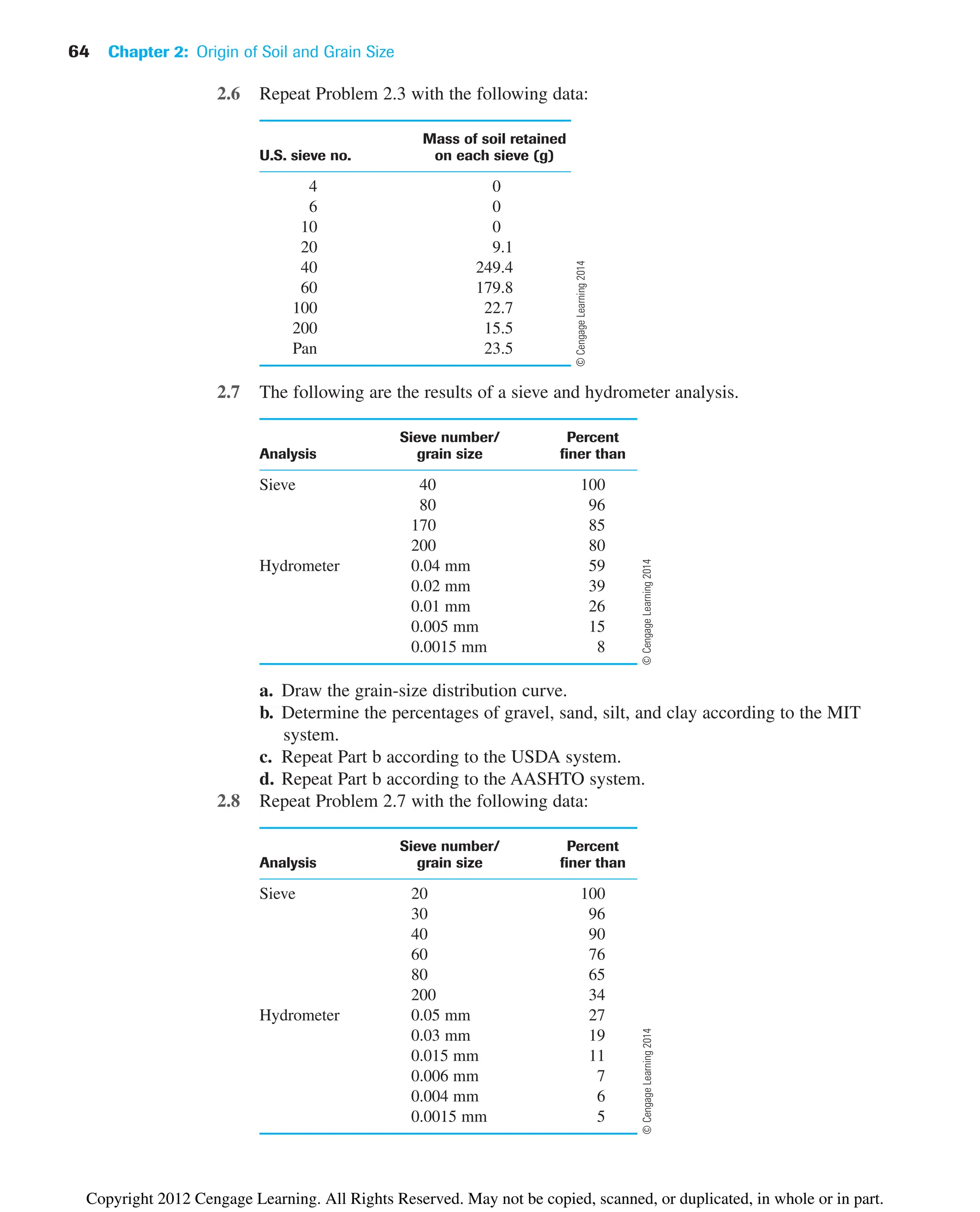 64 Chapter 2: Origin of Soil and Grain Size
2.6 Repeat Problem 2.3 with the following data:
Mass of soil retained
U.S. sieve no. on each sieve (g)
4 0
6 0
10 0
20 9.1
40 249.4
60 179.8
100 22.7
200 15.5
Pan 23.5
2.7 The following are the results of a sieve and hydrometer analysis.
Sieve number/ Percent
Analysis grain size finer than
Sieve 40 100
80 96
170 85
200 80
Hydrometer 0.04 mm 59
0.02 mm 39
0.01 mm 26
0.005 mm 15
0.0015 mm 8
a. Draw the grain-size distribution curve.
b. Determine the percentages of gravel, sand, silt, and clay according to the MIT
system.
c. Repeat Part b according to the USDA system.
d. Repeat Part b according to the AASHTO system.
2.8 Repeat Problem 2.7 with the following data:
Sieve number/ Percent
Analysis grain size finer than
Sieve 20 100
30 96
40 90
60 76
80 65
200 34
Hydrometer 0.05 mm 27
0.03 mm 19
0.015 mm 11
0.006 mm 7
0.004 mm 6
0.0015 mm 5
©
Cengage
Learning
2014
©
Cengage
Learning
2014
©
Cengage
Learning
2014
Copyright 2012 Cengage Learning. All Rights Reserved. May not be copied, scanned, or duplicated, in whole or in part.
 