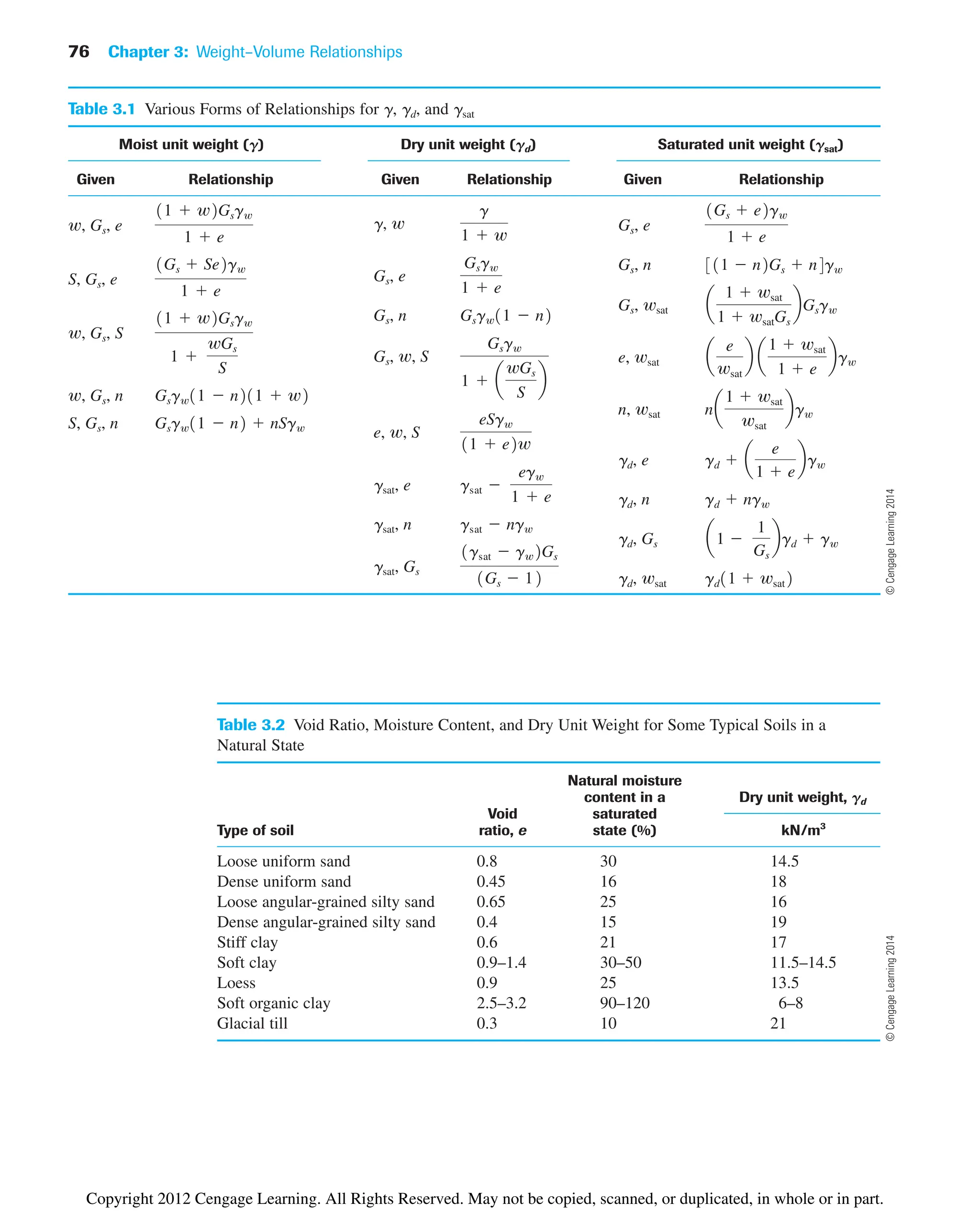76 Chapter 3: Weight–Volume Relationships
Table 3.2 Void Ratio, Moisture Content, and Dry Unit Weight for Some Typical Soils in a
Natural State
Natural moisture
content in a Dry unit weight, gd
Void saturated
Type of soil ratio, e state (%) kN/m3
Loose uniform sand 0.8 30 14.5
Dense uniform sand 0.45 16 18
Loose angular-grained silty sand 0.65 25 16
Dense angular-grained silty sand 0.4 15 19
Stiff clay 0.6 21 17
Soft clay 0.9–1.4 30–50 11.5–14.5
Loess 0.9 25 13.5
Soft organic clay 2.5–3.2 90–120 6–8
Glacial till 0.3 10 21
Table 3.1 Various Forms of Relationships for g, gd, and gsat
Moist unit weight (g) Dry unit weight (gd) Saturated unit weight (gsat)
Given Relationship Given Relationship Given Relationship
w, Gs, e
S, Gs, e
w, Gs, S
w, Gs, n
S, Gs, n Gsgw11  n2  nSgw
Gsgw11  n211  w2
11  w2Gsgw
1 
wGs
S
1Gs  Se2gw
1  e
11  w2Gsgw
1  e
g, w
Gs, e
Gs, n
Gs, w, S
e, w, S
gsat, e
gsat, n
gsat, Gs
1gsat  gw2Gs
1Gs  12
gsat  ngw
gsat 
egw
1  e
eSgw
11  e2w
Gsgw
1  a
wGs
S
b
Gsgw11  n2
Gsgw
1  e
g
1  w
Gs, e
Gs, n
Gs, wsat
e, wsat
n, wsat
gd, e
gd, n
gd, Gs
gd, wsat gd11  wsat2
a1 
1
Gs
bgd  gw
gd  ngw
gd  a
e
1  e
bgw
na
1  wsat
wsat
bgw
a
e
wsat
b a
1  wsat
1  e
bgw
a
1  wsat
1  wsatGs
bGsgw
311  n2Gs  n4gw
1Gs  e2gw
1  e
©
Cengage
Learning
2014
©
Cengage
Learning
2014
Copyright 2012 Cengage Learning. All Rights Reserved. May not be copied, scanned, or duplicated, in whole or in part.
 