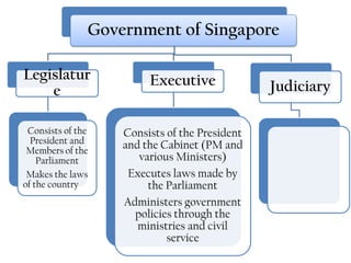 Government of Singapore

Legislatur              Executive
    e                                          Judiciary

 Consists of the   Consists of the President
  President and    and the Cabinet (PM and
 Members of the
    Parliament        various Ministers)
 Makes the laws     Executes laws made by
of the country          the Parliament
                   Administers government
                     policies through the
                      ministries and civil
                            service
 