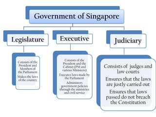 Government of Singapore

Legislature         Executive                     Judiciary

                        Consists of the
  Consists of the     President and the
   President and
    Members of
                      Cabinet (PM and        Consists of judges and
                      various Ministers)
  the Parliament
                    Executes laws made by
                                                    law courts
  Makes the laws
  of the country
                        the Parliament       Ensures that the laws
                         Administers
                     government policies      are justly carried out
                    through the ministries
                       and civil service       Ensures that laws
                                              passed do not breach
                                                the Constitution
 