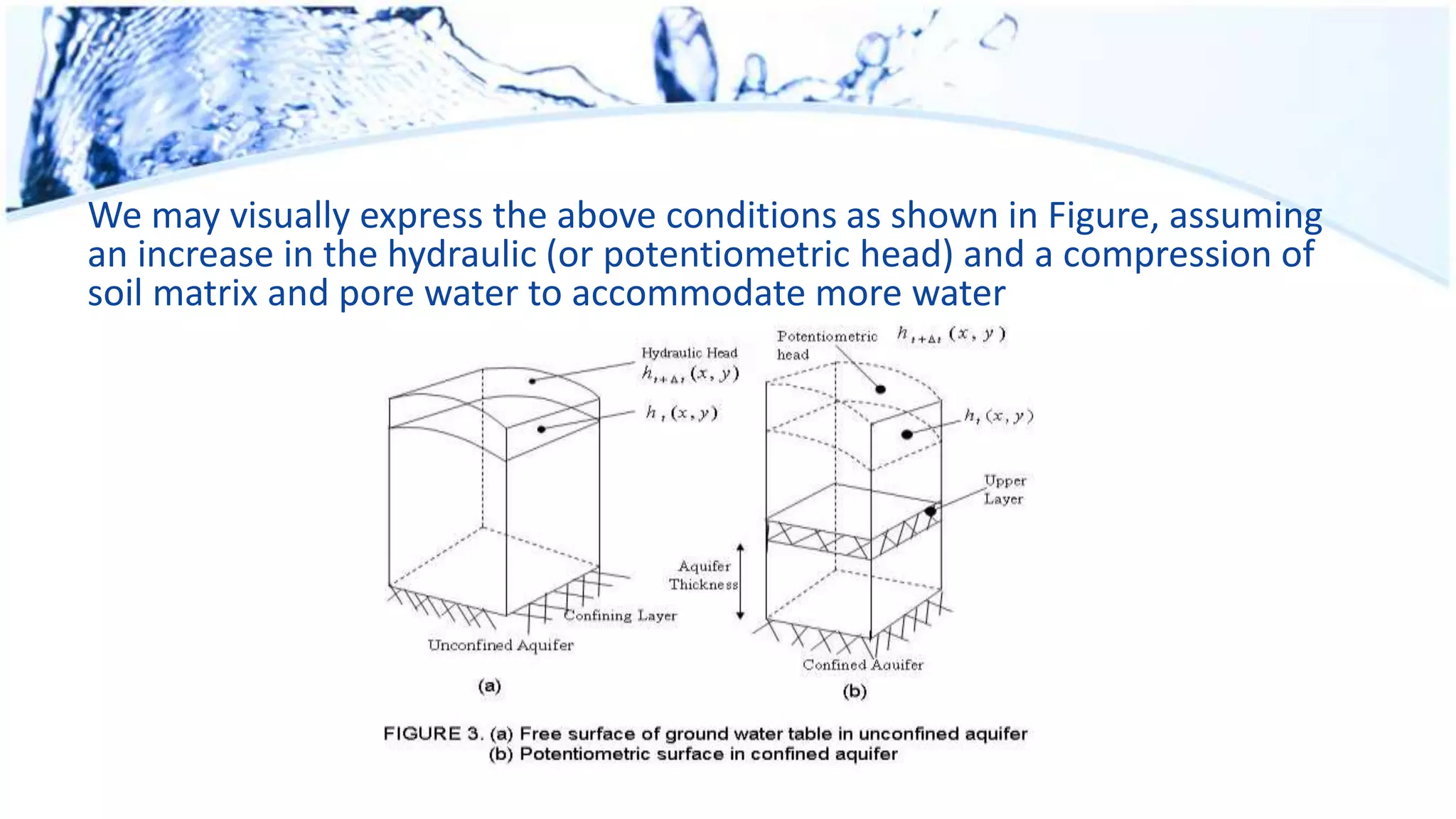 We may visually express the above conditions as shown in Figure, assuming
an increase in the hydraulic (or potentiometric head) and a compression of
soil matrix and pore water to accommodate more water
 