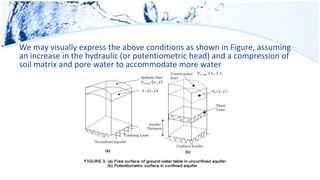 We may visually express the above conditions as shown in Figure, assuming
an increase in the hydraulic (or potentiometric head) and a compression of
soil matrix and pore water to accommodate more water
 