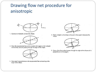 Principles of groundwater flow | PDF