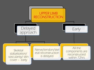 UPPER LIMB
RECONSTRUCTION

Delayed
approach

Skeletal
stabalization/
vascularity/ skin
cover -- early

Nerve/tendon/skel
etal reconstruction
is delayed

Early

All the
components are
reconstructed
within 72hrs

 