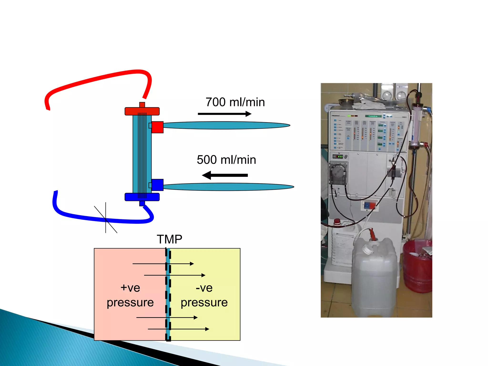 500 ml/min
700 ml/min
+ve
pressure
-ve
pressure
TMP
 