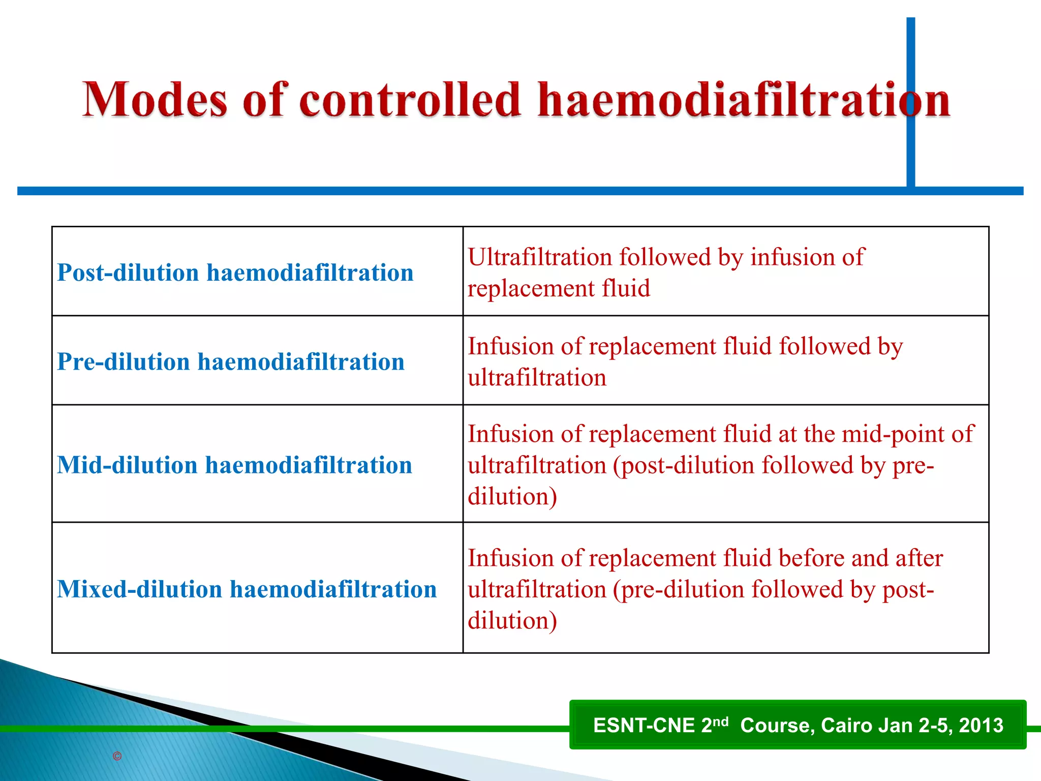 ©
ESNT-CNE 2nd Course, Cairo Jan 2-5, 2013
Post-dilution haemodiafiltration
Ultrafiltration followed by infusion of
replacement fluid
Pre-dilution haemodiafiltration
Infusion of replacement fluid followed by
ultrafiltration
Mid-dilution haemodiafiltration
Infusion of replacement fluid at the mid-point of
ultrafiltration (post-dilution followed by pre-
dilution)
Mixed-dilution haemodiafiltration
Infusion of replacement fluid before and after
ultrafiltration (pre-dilution followed by post-
dilution)
 