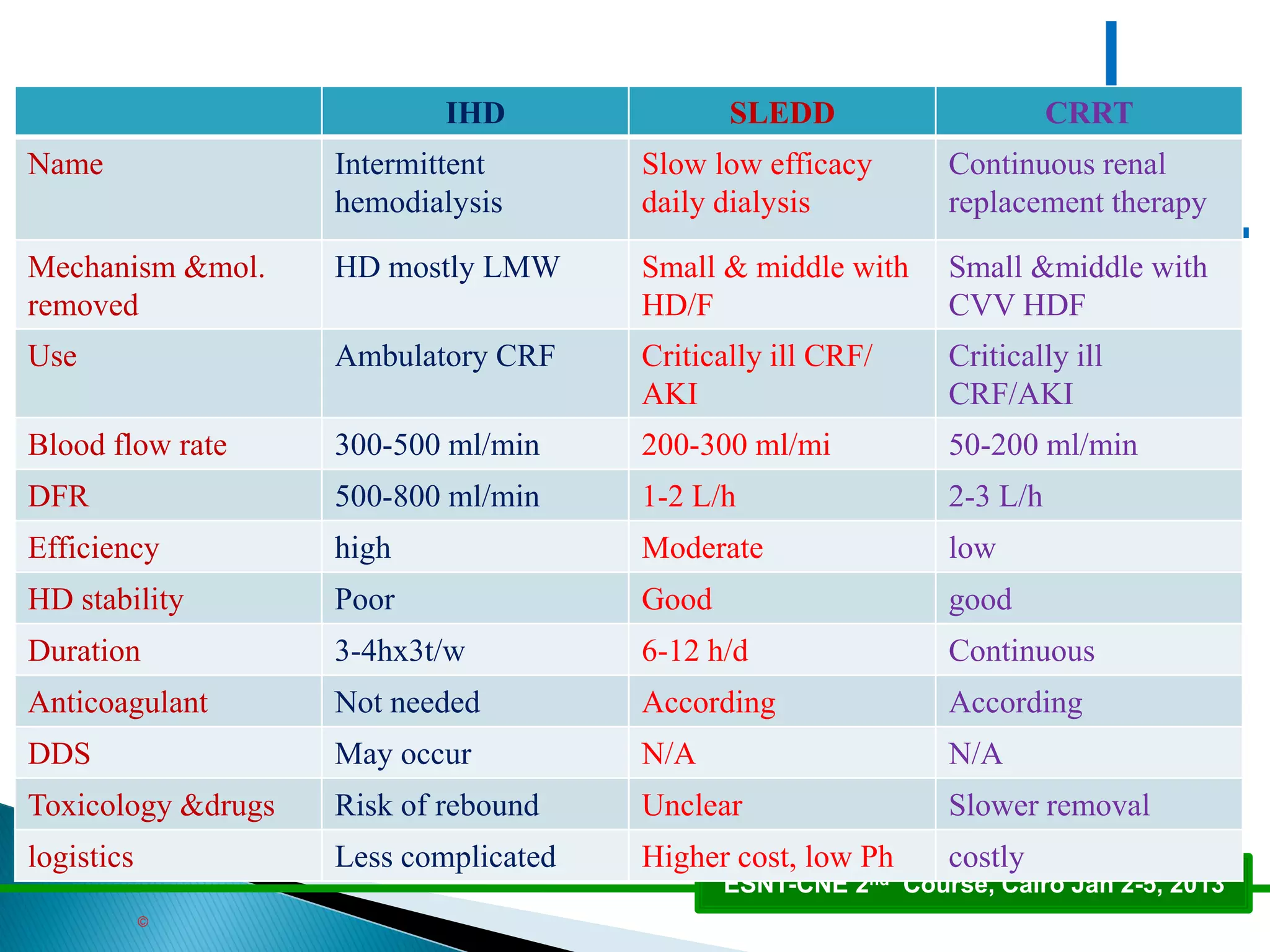 ©
ESNT-CNE 2nd Course, Cairo Jan 2-5, 2013
IHD SLEDD CRRT
Name Intermittent
hemodialysis
Slow low efficacy
daily dialysis
Continuous renal
replacement therapy
Mechanism &mol.
removed
HD mostly LMW Small & middle with
HD/F
Small &middle with
CVV HDF
Use Ambulatory CRF Critically ill CRF/
AKI
Critically ill
CRF/AKI
Blood flow rate 300-500 ml/min 200-300 ml/mi 50-200 ml/min
DFR 500-800 ml/min 1-2 L/h 2-3 L/h
Efficiency high Moderate low
HD stability Poor Good good
Duration 3-4hx3t/w 6-12 h/d Continuous
Anticoagulant Not needed According According
DDS May occur N/A N/A
Toxicology &drugs Risk of rebound Unclear Slower removal
logistics Less complicated Higher cost, low Ph costly
 