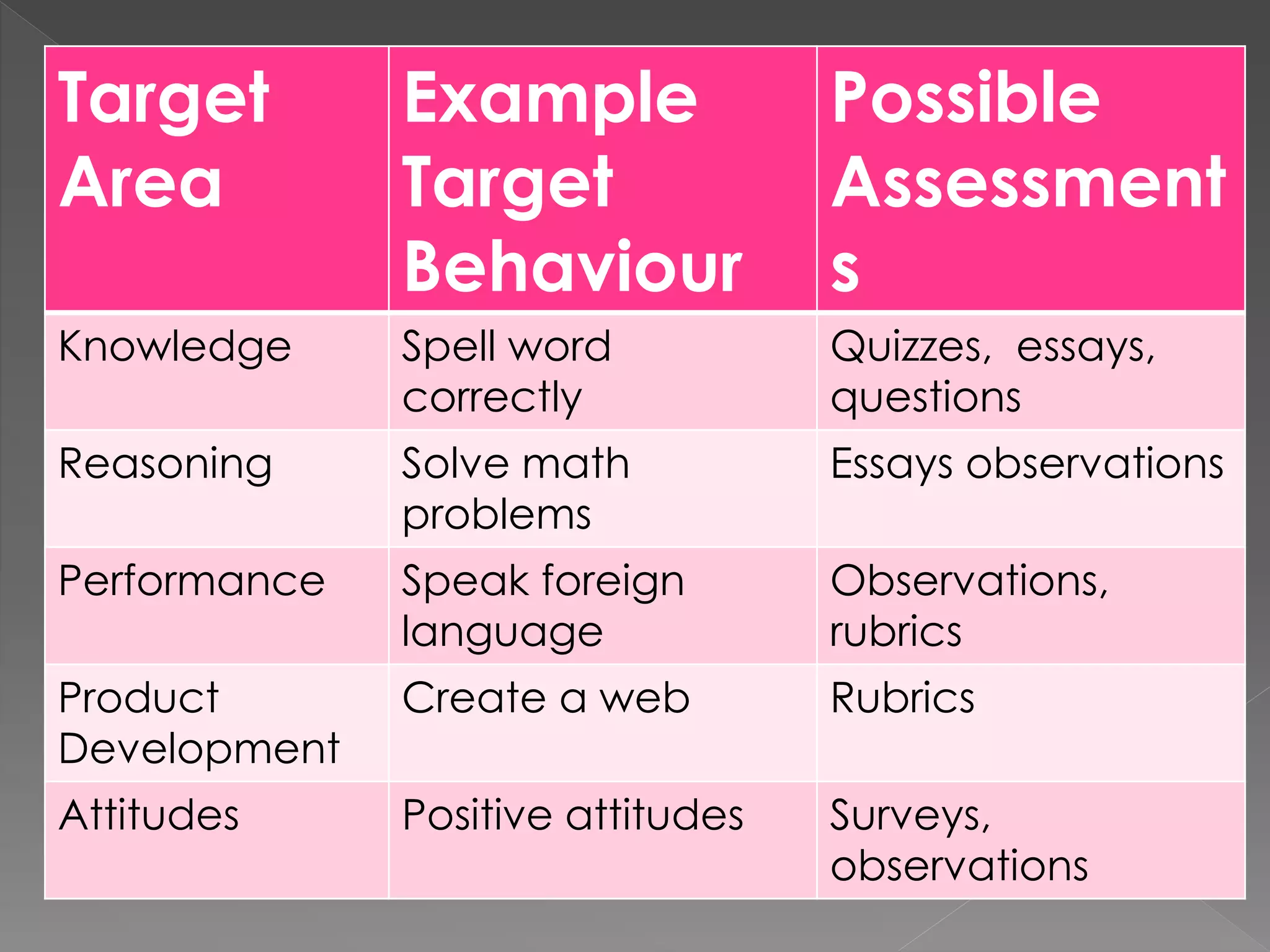 Target
Area
Example
Target
Behaviour
Possible
Assessment
s
Knowledge Spell word
correctly
Quizzes, essays,
questions
Reasoning Solve math
problems
Essays observations
Performance Speak foreign
language
Observations,
rubrics
Product
Development
Create a web Rubrics
Attitudes Positive attitudes Surveys,
observations
 