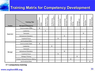 Supervisory Matrix Principles of hr management | PPT