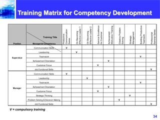 Supervisory Matrix Principles of hr management ppt slides | PPTX
