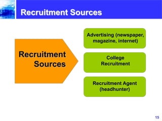 15www.exploreHR.org
Recruitment Sources
Advertising (newspaper,
magazine, internet)
College
Recruitment
Recruitment Agent
...
