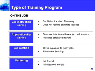40www.exploreHR.org
Type of Training Program
Job instruction
training
ON THE JOB
Apprenticeship
training
Job rotation
Ment...