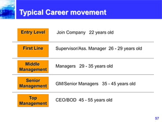 57www.exploreHR.org
Entry Level
First Line
Middle
Management
Senior
Management
Top
Management
Join Company 22 years old
Su...
