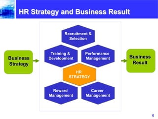 6www.exploreHR.org
HR Strategy and Business Result
Recruitment &
Selection
Training &
Development
Performance
Management
R...