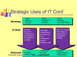 Strategic Uses of IT Cont’
Wednesday, August 31, 2016 13
Raise
Barriers
to Entry
Build a
Strategic IT
Platform
Build a
Strategic
Information Base
Increase
amount of
investment or
complexity of
IT needed to
compete
Use IT to provide
information to
support firm’s
competitive
strategy
Leverage
investment in
IS resources
from
operational
uses to
strategic uses
Increase
Market Share
Create New
Business
Opportunities
Enhance
Organizational
Collaboration
Strategy
IT Role
Outcome
Agile Computing Uganda
 