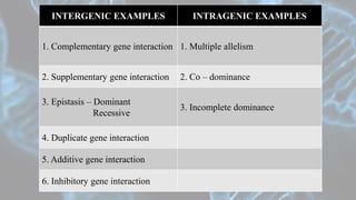 INTERGENIC EXAMPLES INTRAGENIC EXAMPLES
1. Complementary gene interaction 1. Multiple allelism
2. Supplementary gene interaction 2. Co – dominance
3. Epistasis – Dominant
Recessive
3. Incomplete dominance
4. Duplicate gene interaction
5. Additive gene interaction
6. Inhibitory gene interaction
 