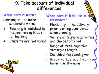 9. Take account of  individual differences What does it mean? Learning will be more successful when: Teaching is matched to the learners aptitude for learning Students are motivated What does it look like in the classroom? Flexibility in the delivery, prior learning considered when planning Variety of learning activities and choices offered Range of meta-cognitive strategies taught Individual feedback given Group-work, student-centred learning is the norm  