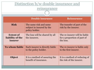 Distinction b/w double insurance and
                     reinsurance

                        Double insurance                    Reinsurance

     Risk          The same risk and same            The transfer of part of the
                   subject in insured by the         risk by the insurer.
                   policy holder.
   Extent of       The loss will be shared by all    The re-insurer will be liable
liability of the   the insurers.                     for a proportion of part of
    insurer                                          the loss.

To whom liable     Each insurer is directly liable   The re-insurer is liable only
                   to the policy holder.             to the first insurer.


    Object         It is a method of assuring the    It is a method of reducing of
                   benefit of insurance.             the risk of the insurer.
 