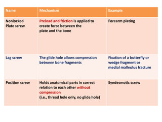 Name Mechanism Example
Nonlocked
Plate screw
Preload and friction is applied to
create force between the
plate and the bone
Forearm plating
Lag screw The glide hole allows compression
between bone fragments
Fixation of a butterfly or
wedge fragment or
medial malleolus fracture
Position screw Holds anatomical parts in correct
relation to each other without
compression
(i.e., thread hole only, no glide hole)
Syndesmotic screw
 