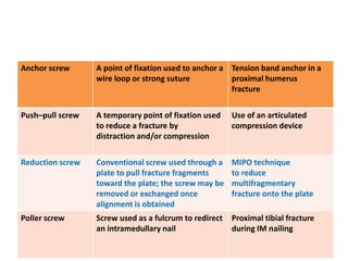 Anchor screw A point of fixation used to anchor a
wire loop or strong suture
Tension band anchor in a
proximal humerus
fracture
Push–pull screw A temporary point of fixation used
to reduce a fracture by
distraction and/or compression
Use of an articulated
compression device
Reduction screw Conventional screw used through a
plate to pull fracture fragments
toward the plate; the screw may be
removed or exchanged once
alignment is obtained
MIPO technique
to reduce
multifragmentary
fracture onto the plate
Poller screw Screw used as a fulcrum to redirect
an intramedullary nail
Proximal tibial fracture
during IM nailing
 