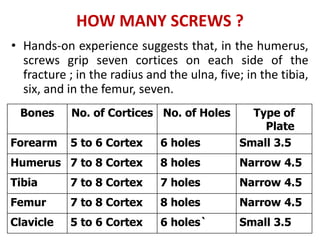 HOW MANY SCREWS ?
• Hands-on experience suggests that, in the humerus,
screws grip seven cortices on each side of the
fracture ; in the radius and the ulna, five; in the tibia,
six, and in the femur, seven.
Bones No. of Cortices No. of Holes Type of
Plate
Forearm 5 to 6 Cortex 6 holes Small 3.5
Humerus 7 to 8 Cortex 8 holes Narrow 4.5
Tibia 7 to 8 Cortex 7 holes Narrow 4.5
Femur 7 to 8 Cortex 8 holes Narrow 4.5
Clavicle 5 to 6 Cortex 6 holes` Small 3.5
 