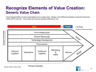 Recognize Elements of Value Creation:   Generic Value Chain Visual representation of what organizations do to create value.  Margin is the difference between Customer Perceived Value (CPV) and cost.  The primary and second activities attribute to cost. Primary Activities Support Activities Cost Profit = $ Price (Customer Perceived Value)   + Source: Porter’s value chain Margin Margin Inbound Logistics Operations Outbound Logistics Marketing & Sales Service Procurement Technology Development Human Resources Firm Infrastructure 