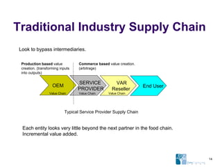 Traditional Industry Supply Chain OEM SERVICE PROVIDER VAR Reseller End User Look to bypass intermediaries. Each entity looks very little beyond the next partner in the food chain.  Incremental value added. Value Chain Value Chain Value Chain Typical Service Provider Supply Chain Production based  value creation. (transforming inputs into outputs) Commerce based  value creation. (arbitrage) 