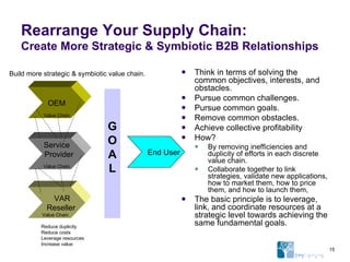 Rearrange Your Supply Chain:   Create More Strategic & Symbiotic B2B Relationships Think in terms of solving the common objectives, interests, and obstacles. Pursue common challenges. Pursue common goals. Remove common obstacles. Achieve collective profitability How? By removing inefficiencies and duplicity of efforts in each discrete value chain. Collaborate together to link strategies, validate new applications, how to market them, how to price them, and how to launch them,  The basic principle is to leverage, link, and coordinate resources at a strategic level towards achieving the same fundamental goals. OEM Service Provider VAR Reseller End User Value Chain Value Chain Value Chain Build more strategic & symbiotic value chain. GOAL  Reduce duplicity Reduce costs Leverage resources Increase value 