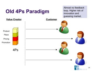 Old 4Ps Paradigm 4Ps Value Creator Customer Product Place Pricing Promotion Almost no feedback loop. Higher risk of innovation and guessing market.  