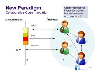 New Paradigm: Collaborative Open Innovation 4Ps Value Innovator Customer Product Brand Capturing customer interaction creates tremendous value and reduces risk. Promotion 