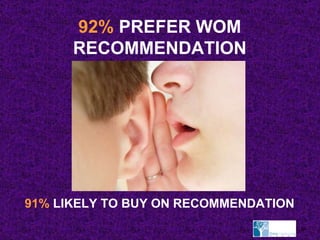 92%  PREFER WOM RECOMMENDATION 91%   LIKELY TO BUY ON RECOMMENDATION 