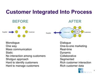 Customer Integrated Into Process Monologue One way Mass communication Static No interaction among customers Shotgun approach Hard to identify customers Hard to manage customers BEFORE AFTER Dialogue One-to-one marketing Real-time Dynamic Collaborative Segmented Rich customer interaction Rich customer data Customer Customers Supplier Supplier Internet 