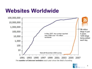 Websites Worldwide Netcraft November 2006 survey In May 2007, the number reported was a little over 118 million worldwide 70  million blogs in just 4 years.  120K blogs being added each day. 