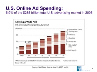 U.S. Online Ad Spending: 5.9% of the $285 billion total U.S. advertising market in 2006 Source: Wall Street Journal, May 25, 2007, pg. B1 $16.9 