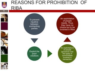 REASONS FOR PROHIBITION OF
RIBA
To prevent
injustice
between
contracting
parties
Exploit the
poor/
creditors
An exploitations
of people
ignorance over
the types of
commodities
involved in
transaction
An exploitation
of people
needs. Thus,
they have no
choice but to be
involved in Riba
11
 