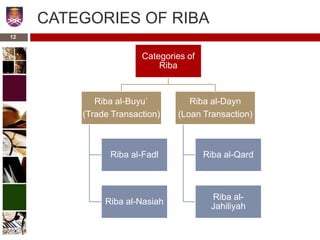 CATEGORIES OF RIBA
Categories of
Riba
Riba al-Buyu`
(Trade Transaction)
Riba al-Fadl
Riba al-Nasiah
Riba al-Dayn
(Loan Transaction)
Riba al-Qard
Riba al-
Jahiliyah
12
 