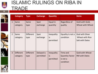 15
ISLAMIC RULINGS ON RIBA IN
TRADE
Category Type Exchange Quantity Items
1 Same
category
Same
type
Spot
exchange
Equal in
quantity
Regardless of
quality
Gold with Gold,
Wheat with Wheat
2 Same
category
Different
type
Spot
exchange
Inequality
is
permitted
Equality is not a
condition
God with Silver
Wheat with Rice
Salt with Dates
3 Different
category
Different
type
Delayed is
permitted
Inequality
is
permitted
Time and
Quantity Factor
is not a
condition
Gold with Wheat
RM with Dates
 