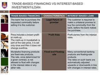 TRADE-BASED FINANCING VS INTEREST-BASED
INVESTMENT/LOAN
TRADE-BASED FINANCING CHARACTERISTICS INTEREST-BASED LOAN
The bank has to purchase the
requested commodity before
selling it to the customer.
Legal Nature of
promise
The customer is required to
make a unilateral promise to
buy the commodity from the
bank, before the bank makes
the purchase.
Price includes a known profit
or mark-up.
The mark-up in murabahah is
part of the sale price, it is set
only once and then it does not
change overtime.
Profit Rate Profit comes from the interest
rates.
Murabaha financing products
are fixed-rate products.
The rate, once determined for
a given contract, is not
allowed to float with changes
in the interest rates or any
other rate.
Fixed and Floating
rate
Many conventional banking
products are floating-rate
products.
The rates on such loans are
automatically adjusted
upwards or downwards in line
with changes in interest rates.
5
 
