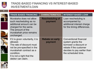 TRADE-BASED FINANCING VS INTEREST-BASED
INVESTMENT/LOAN
TRADE-BASED FINANCING CHARACTERISTICS INTEREST-BASED LOAN
Murabaha does not allow
such rescheduling as no
additional amount can be
charged for the same.
The amount of the
murabahah price remains
unchanged.
Rescheduling of
payment
Loan rescheduling is
accompanied by
additional interest charge
for the timing differences.
If it is given voluntarily, it is
allowed.
The rate of discount must
not be pre-specified in the
murabahah contract as a
condition.
It is not a right that the
debtor can claim.
Rebate on early
payment
Conventional financial
system grants the
borrower a discount or
rebate if the customer
decides to pay earlier than
the scheduled time.
6
 