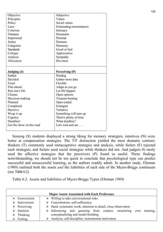 Objective 
Principles 
Policy 
Laws 
Criterion 
Firmness 
Impersonal 
Justice 
Categories 
Standards 
Critique 
Analysis 
Allocation 
Subjective 
Values 
Social values 
Extenuating circumstances 
Intimacy 
Persuasion 
Personal 
Humane 
Harmony 
Good or bad 
Appreciative 
Sympathy 
Devotion 
Judging (J) Perceiving (P) 
Settled 
Decided 
Fixed 
Plan ahead 
Run one's life 
Closure 
Decision-making 
Planned 
Completed 
Decisive 
Wrap it up 
Urgency 
Deadline! 
Get the show on the road 
Pending 
Gather more data 
Flexible 
Adapt as you go 
Let fife happen 
Open options 
Treasure hunting 
Open ended 
Emergent 
Tentative 
Something will turn up 
There's plenty of time 
What deadline? 
Let's wait and see . . . 
Sensing (S) students displayed a strong liking for memory strategies; intuitives (N) were 
better at compensation strategies. The T/F distinction yielded the most dramatic contrast: 
thinkers (T) commonly used metacognitive strategies and analysis, while feelers (F) rejected 
such strategies; and feelers used social strategies while thinkers did not. And judgers 0) rarely 
used the affective strategies that the perceivers (P) found so useful. These findings 
notwithstanding, we should not be too quick to conclude that psychological type can predict 
successful and unsuccessful learning, as the authors readily admit. In another study, Ehrman 
(1989) outlined both the assets and the liabilities of each side of the Myers-Briggs continuum 
(see Table 6.2). 
Table 6.2. Assets and liabilities of Myers-Briggs Types (Ehrman 1989) 
Major Assets Associated with Each Preference 
 Extraversion 
 Introversion 
 Perceiving 
 Intuition 
 Thinking 
 Feeling 
 Willing to take conversational risks 
 Concentration, self-sufficiency 
 Hard, systematic work; attention to detail, close observation 
 Inferencing and guessing from context, structuring own training, 
conceptualizing and model-building 
 Analysis, self-discipline; instrumental motivation 
129 
 