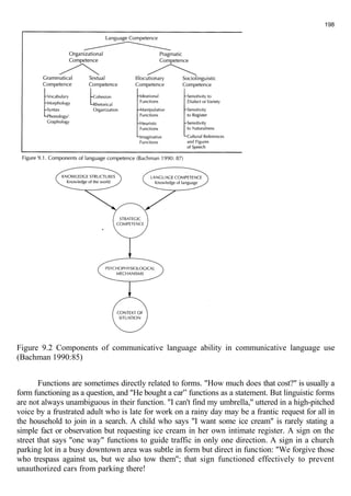 198 
Figure 9.2 Components of communicative language ability in communicative language use 
(Bachman 1990:85) 
Functions are sometimes directly related to forms. "How much does that cost?" is usually a 
form functioning as a question, and "He bought a car” functions as a statement. But linguistic forms 
are not always unambiguous in their function. "I can't find my umbrella," uttered in a high-pitched 
voice by a frustrated adult who is late for work on a rainy day may be a frantic request for all in 
the household to join in a search. A child who says "I want some ice cream" is rarely stating a 
simple fact or observation but requesting ice cream in her own intimate register. A sign on the 
street that says "one way" functions to guide traffic in only one direction. A sign in a church 
parking lot in a busy downtown area was subtle in form but direct in function: "We forgive those 
who trespass against us, but we also tow them"; that sign functioned effectively to prevent 
unauthorized cars from parking there! 
 