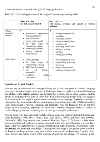 is thus an ultimate communicative goal for language learners. 
Table 10.2. Practical applications of McLaughlin's attention-processing model 
CONTROLLED: 
new skill, capacity limited 
224 
AUTOMATIC: 
well trained, practiced skill capacity is relatively 
unlimited 
FOCAL 
intentional 
attention 
A 
· grammatical explanation 
of a specific point 
· word definition 
· copy a written model 
· the first stages of 
"memorizing a dialog 
· prefabricated patterns 
· various discrete-point 
exercises 
B 
· "keeping an eye out" for 
· something 
· advanced L2 learner 
· focuses on modals, clause 
· formation, etc. 
· monitoring oneself while 
· talking or writing 
· scanning 
· editing, peer-editing 
PERIPHERAL · simple greetings 
· the later stages of 
"memorizing" a dialog 
· TPR/Natural Approach 
· new L2 learner 
successfully 
· completes a brief 
conversation 
· open-ended group work 
· rapid reading, skimming 
· free writes 
· normal conversational 
exchanges of some length 
Implicit and Explicit Models 
Another set of constructs for conceptualizing the varied processes of second language 
learning is found in models that make a distinction between explicit and implicit linguistic 
knowledge. In the explicit category are the facts that a person knows about language and the 
ability to articulate those facts in some way. Explicit processing differs from McLaughlin's 
focal attention in that explicit signals one's knowledge about language. Implicit knowledge is 
information that is automatically and spontaneously used in language tasks. Children implicitly 
learn phonological, syntactic, semantic, and pragmatic rules for language, but do not have 
access to an explanation, explicitly, of those rules. Implicit processes enable a learner to 
perform language but not necessarily to cite rules governing the performance. 
Among those who have proposed models of SLA using the implicit/explicit distinction are 
Ellen Bialystok (1978, 1982, 1990a), Rod Ellis (1994a, 1997), and Nick Ellis (1994a). 
Bialystok's (1978) diagrammatic conception of SLA (see Figure 10.2) featured a flow chart 
showing implicit and explicit processing as central to the total act of learning a second lan-guage. 
Bialystok later (1982: 183) equated implicit and explicit with the synonymous terms 
unanalyzed and analyzed knowledge: "Unanalyzed knowledge is the general form in which 
we know most things without being aware of the structure of that knowledge"; on the other 
hand, learners are overtly aware of the structure of analyzed knowledge. For example, at the 
 