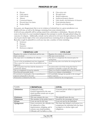 PRINCIPLES OF LAW 
Page 16 of 81 
rmmakaha@gmail.com 
• Divorce 
• Child support 
• Child Custody 
• Alimony 
• Contractual disputes 
• Personal injury tort claims 
• Product liability 
• Class action suits 
• Wrongful death 
• Medical malpractice 
• Intellectual property disputes 
• Libel, slander, and defamation of character 
• Estate planning disputes 
• Property and zoning disputes 
• 
In essence, any disagreement that is not in violation of criminal laws in a given jurisdiction is an 
eligible civil case, as well as the damages stemming from some criminal cases. 
In all civil cases, plaintiffs will be seeking remedy from a defendant or defendants. Remedy will often 
come in the form of a court mandated judgment that attempts to rectify, through judicial ruling, the 
outcome of a dispute. Additionally, remedy can be achieved in civil cases through settlement, which 
may be provoked in light of the costs and potential losses stemming from an impending civil trial. 
Remedies sought by plaintiffs in a civil case may take a number of forms including: 
• Settlement 
• Damages 
• Injunction 
• Declaratory judgment 
CRIMINAL LAW CIVIL LAW 
Regulates the conduct of individuals and the state. Regulates the conduct of individuals. 
State is involved. The state is not involved. 
The major aim is to rehabilitate the offender. The aim is to compensate the innocent party for 
wrong done. 
An act or the act prohibited must have happened. 
There cannot be a crime unless the prohibited act has 
happened. 
An action may arise even before the wrong has been 
done. 
The wrong doer must have had the intention to 
commit the offence. 
An action arises even if the wrong doer had no 
intention to prejudice or injure the other party 
The act complained of must be unlawful. There is no need to establish that the act is unlawful. 
Proof beyond reasonable doubt Proof is on a balance of probabilities 
If convicted or found guilty a fine or punishment is 
If found liable, damages are payable to the wronged 
imposed and payable to the state. 
party or person. 
Prosecution is initiated by the state. Action is initiated by the wronged party. 
Variable CRIMINAL CIVIL 
1.Definition Composed of rules 
formed/organized by the state 
which prohibit certain acts on pain 
of punishment. 
Concerns private affairs as opposed to 
state concerns 
2.Initiators The state initiates the case. The plaintiff starts the case 
3.Summons The member of the police issues it. Issued by the messenger of court 
4.Costs Costs are met by the state Costs are met by the individual 
5.Judgement Upon conviction, the offender may 
be subjected to a fine, 
imprisonment, whipping, and in 
extreme cases death penalties. 
Offender will be liable to a fine 
The basic idea behind a civil action is to 
compensate the individual who has been 
wronged or to declare rights and 
obligations. 
 