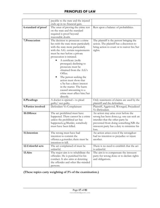 PRINCIPLES OF LAW 
payable to the state and the injured 
ends up in no financial gain. 
6.standard of proof The onus of proving the crime rest 
on the state and the standard 
required is proof beyond 
reasonable doubt. 
Page 17 of 81 
rmmakaha@gmail.com 
Rest upon a balance of probabilities. 
7.Prosecution The decision to prosecute a crime 
lies with the state more particularly 
with the state more particularly 
with the A.G. certain requirements 
must be met before a private 
prosecution is initiated. 
• A certificate (nolle 
prosequei) declining to 
prosecute must be 
obtained from the A.G’s 
Office. 
• The person seeking the 
action must show that 
s/he has a direct interest 
in the matter. The harm 
caused amounting to a 
crime must affect him/her 
directly. 
The plaintiff is the person bringing the 
action. The plaintiff has a discretion to 
bring action to court or to waiver his/her 
rights. 
8.Pleadings A docket is opened – to plead 
guilty/ not guilty. 
Only statements of claims are used by the 
plaintiff and the defendant. 
9.Parties involved Defendant Vs Complainant Plaintiff, Aggrieved, Wronged, Prejudiced 
Vs Defendant. 
10.Offence The act prohibited must have 
happened. There cannot be a crime 
unless the prohibited act has 
happened.e.g.Murder, somebody 
must have been killed. 
An action may arise even before the 
wrong has been done.e.g. one can seek an 
interdict that the other party be 
prevented from doing something.NB: the 
innocent party has a duty to minimize his 
loss. 
11.Intention The wrong must have had 
intention to commit the 
offence.e.g.murder; there must be 
intention to kill. 
An action arises even if the wrongdoer 
had no intention to prejudice or injure 
another. 
12.Unlawful acts The act complained of must be 
unlawful. 
There is no need to establish that the act 
is unlawful. 
13.Aim The major aim is to rehabilitate the 
offender. He is punished for his 
conduct. It also aims at deterring 
the offender and other like-minded 
persons. 
The aim is to compensate the innocent 
party for wrong done or to declare rights 
and obligations. 
(These topics carry weighting of 3% of the examination.) 
 